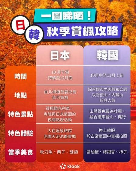 Klook:【#推介】一圖睇晒！🔍日韓賞楓季特色🍁