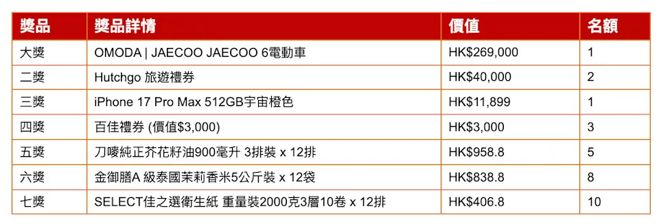 【百佳】累積最高消費積分 贏電動車/$40,000旅遊禮券/iPhone 17 Pro Max(09/01-26/02)
