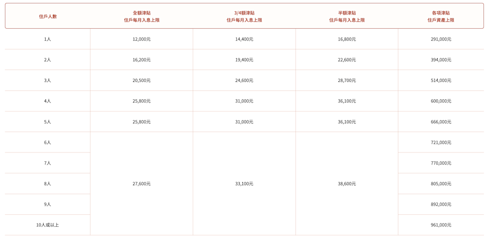 在職家庭津貼計劃入息及資產限額