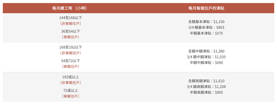在職家庭津貼計劃工時要求