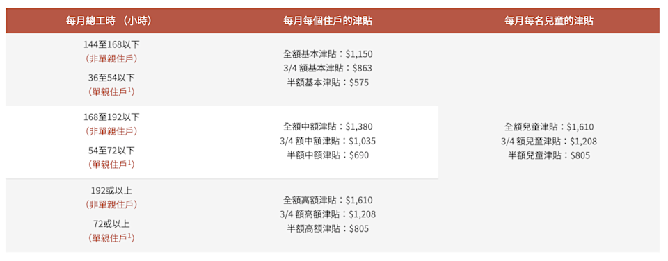 在職家庭津貼計劃津貼金額